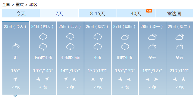 重庆午后降雨停止气温略有上升 明后天阴雨又来体感阴冷