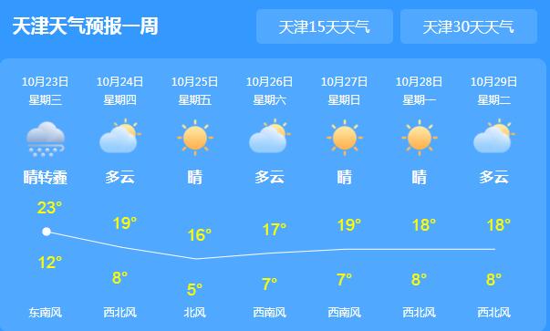 今晨天津局地雾霾天四起 全市最高气温仅有23℃