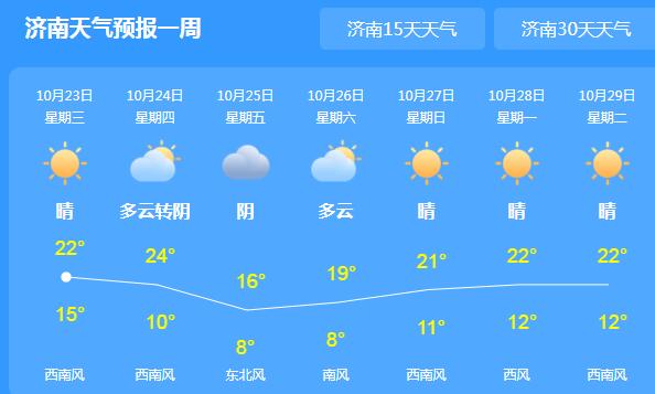 山东大部多云间晴天气 多地最高气温仅有20℃出头