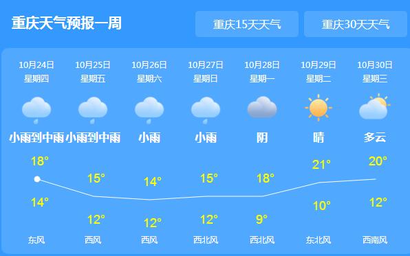 今天重庆依旧维持阴雨天气 主城区气温难超18℃