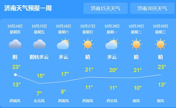 冷空气来袭山东降温降雨 省会济南气温最高仅21℃