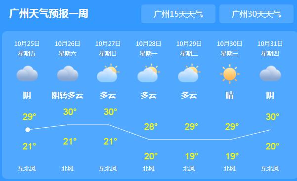 这周末广东大部阴雨绵绵 省会广州气温在27℃左右