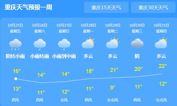 这周末重庆仍有雨水天气 局地最高气温仅15℃