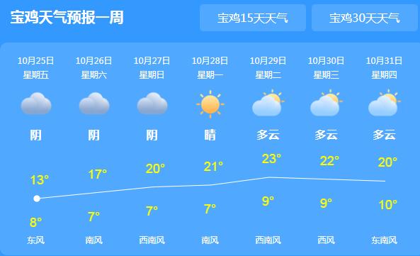 陕西宝鸡多地迎来降雪 市区最高气温跌至13℃