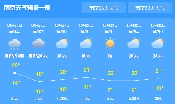 冷空气来袭江苏多地小雨 省会南京气温最高仅22℃