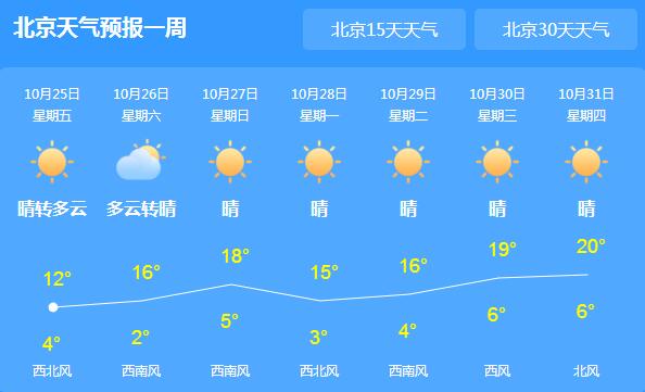 北京局地大风最高气温仅14℃ 周末晴转多云为主