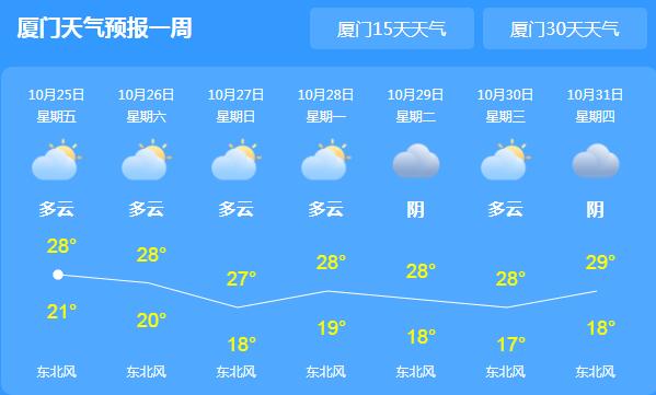 霜降过后厦门转多云天气 今天全市气温最高28℃