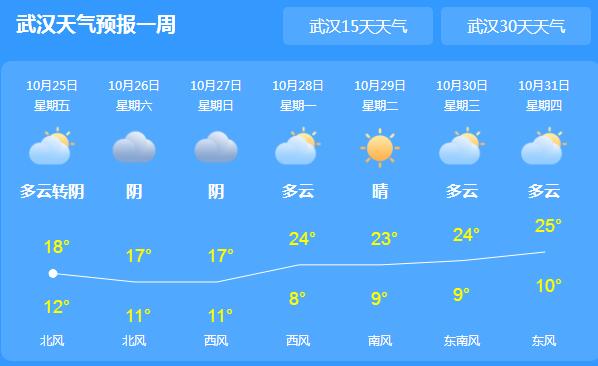 新冷空气湖北降温降水 省会武汉最高气温仅有18℃