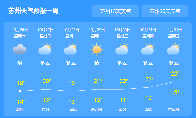 江苏周末气温下降 明日之后全省气温升至19℃