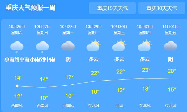重庆持续降雨局地有降雪 主城区气温最高仅14℃