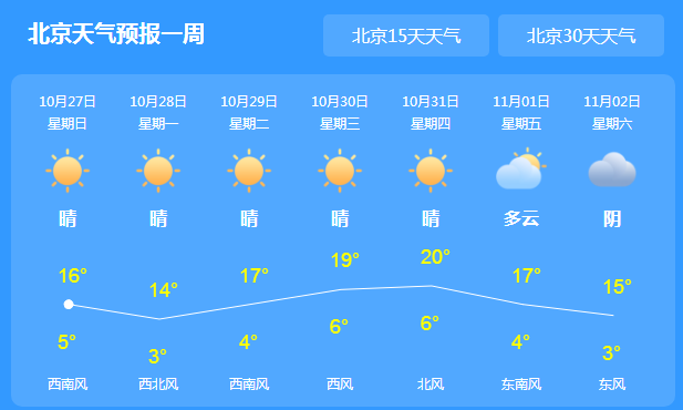 北京今日继续放晴 夜间阵风注意保暖