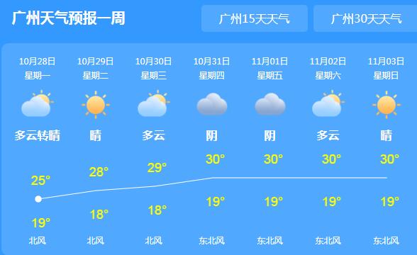 本周广东大部晴天到多云 广州局地气温跌至25℃