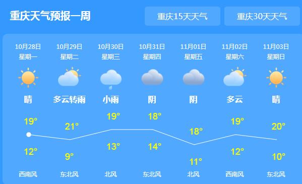 今日重庆的降雨暂告一段落 主城区局地最高气温仅19℃