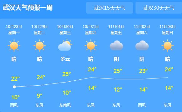 湖北未来三天以晴为主  省会武汉气温回升至22℃