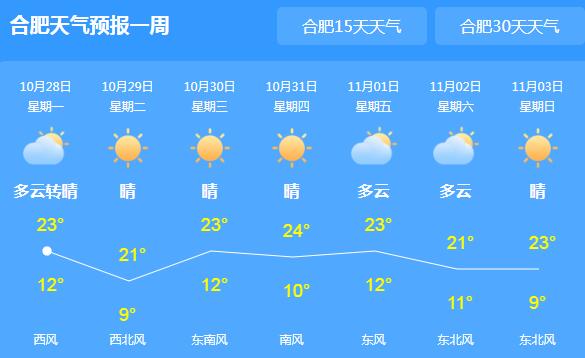 本周安徽依旧晴朗的天气 省会合肥局地气温23℃