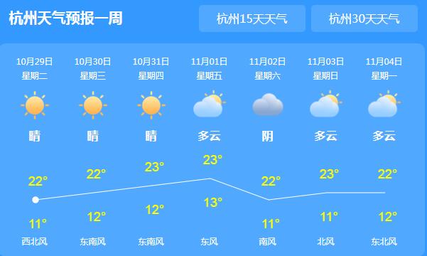 浙江全省迎来晴朗的天气 省会杭州气温回暖至22℃
