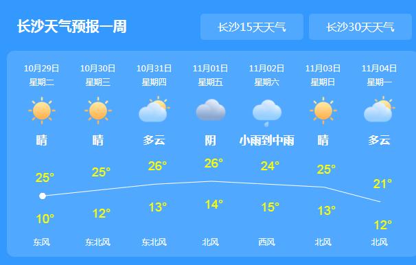 湖南各地转晴朗的天气 省会长沙气温回升至24℃
