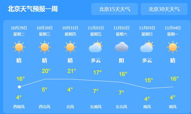 北京局地大风减弱天气晴朗 局地气温最高仅16℃