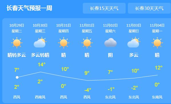 今天吉林全省多云转晴 省会长春气温最高仅7℃