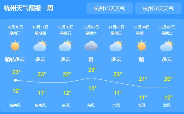 这周末浙江气温回暖无望 省会杭州气温最高仅23℃