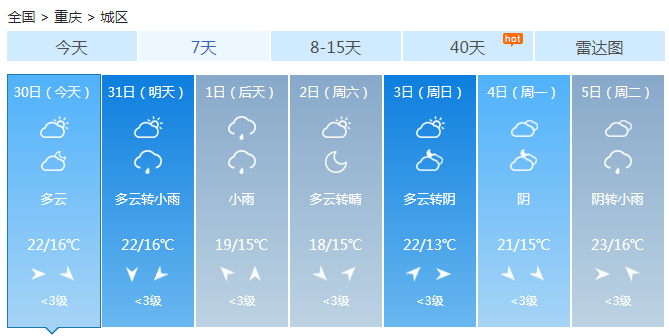 重庆今天维持晴好天气 最高气温可达25℃