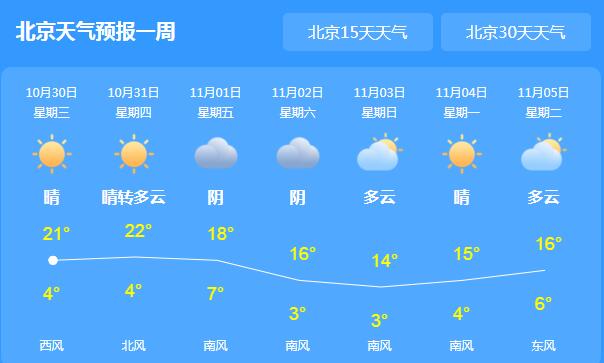 今天北京气温回升至20℃ 未来三天依旧晴朗宜出行