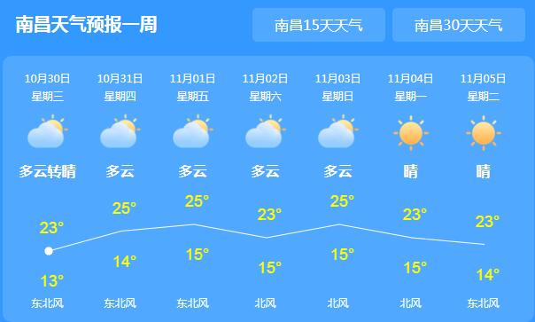 未来三天江西晴好天气 省会南昌气温最高跌至23℃
