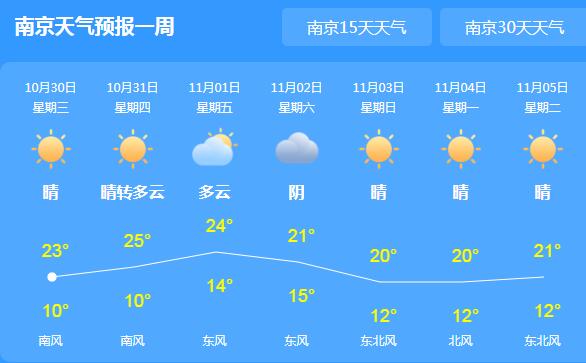 冷空气频繁光顾江苏 省会南京气温最高仅23℃