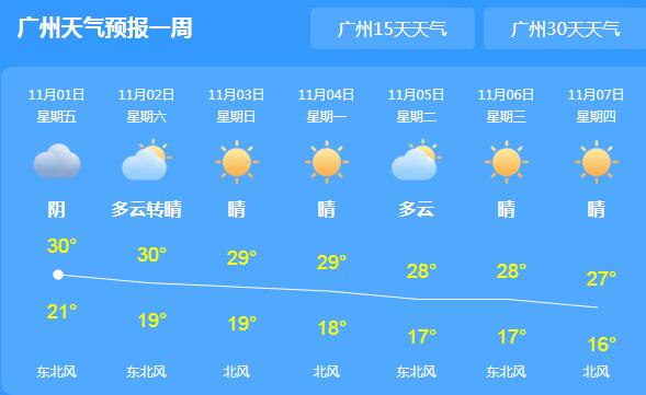 今天广州气温回暖至30℃ 广东全省森林火险等级较高