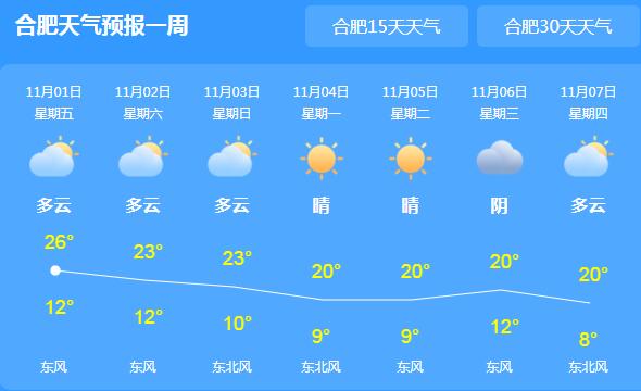 今日安徽持续晴朗少雨 合肥气温回升至26℃