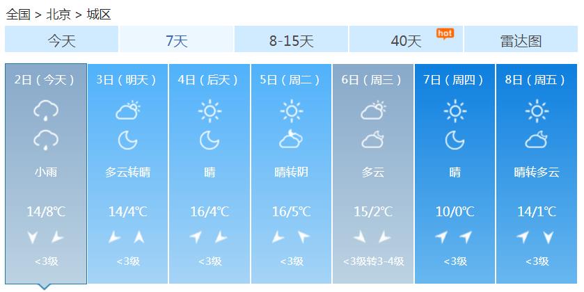 北京周末气温跳水 最高仅14℃体感阴冷