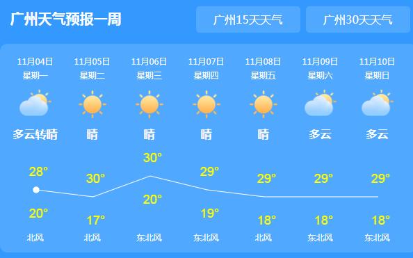 本周广东依旧晴朗天气 省会广州气温回升至29℃