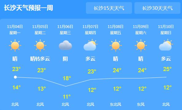 本周湖南部分地区早晨多雾 局地气温仅有24℃