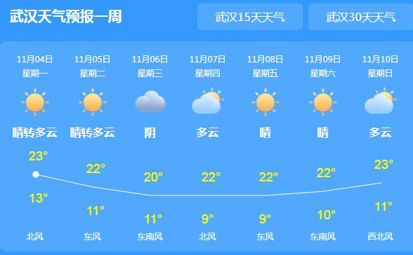 今天湖北局地伴有3-4级偏北风 省会武汉气温最高仅23℃