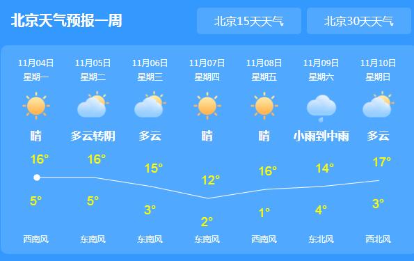 北京局地大雾黄色预警 市内最高气温仅16℃