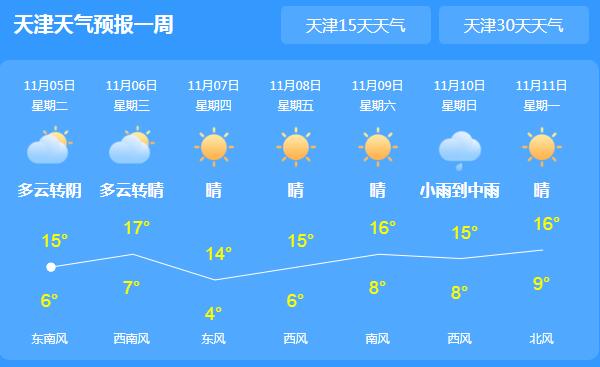 天津全市多云转阴为主 局地最高气温仅15℃