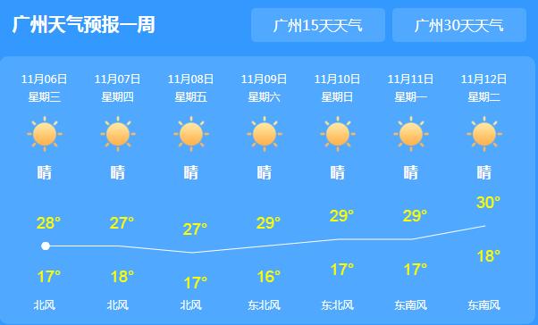 广东大部市县晴到多云天气 省会广州气温最高28℃