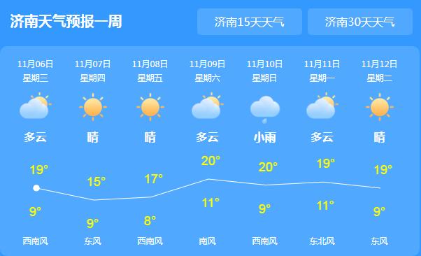 未来三天山东天气依旧晴朗 济南气温回升至19℃