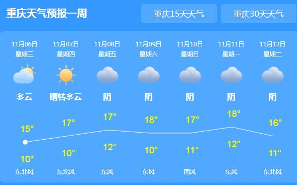 重庆全市雨雾笼罩 主城区气温最高仅18℃