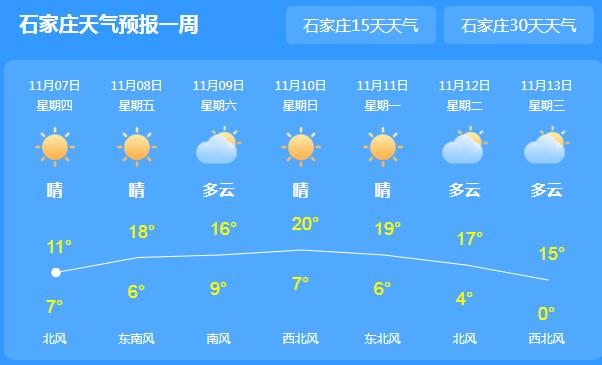 今天河北全省多云天气为主 石家庄气温最高仅11℃