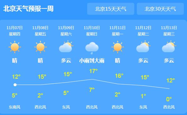 立冬将至北京气温持续下滑 今天局地最高气温仅有12℃