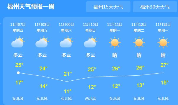 本周后期福建多云到晴为主 福州气温回升至26℃