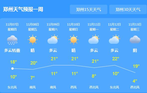 河南今天局地仍有雾霾 省会郑州气温最高仅18℃