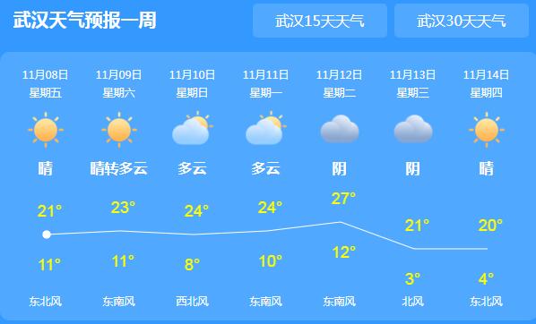 湖北森林火险等级依旧高 省会武汉气温回升至23℃