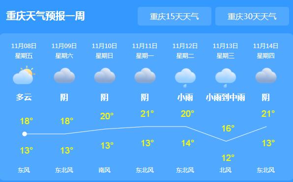 这周末重庆阴雨绵绵 主城区最高气温20℃以下