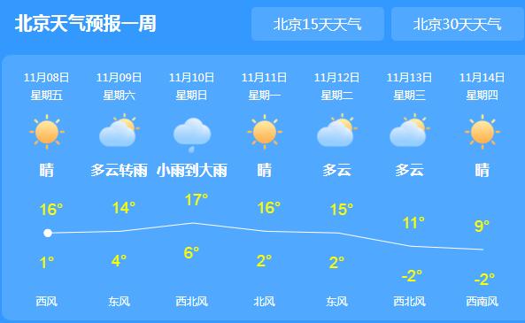 北京今迎立冬气温跌至15℃ 这周末有冷空气随行