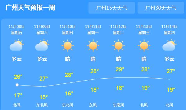 未来三天广东晴朗依旧 省会广州气温回暖至27℃