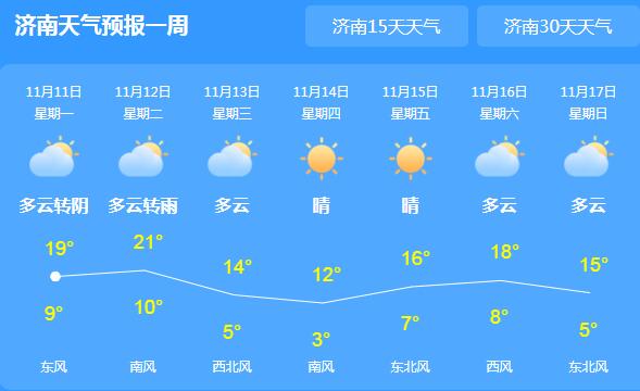 今日山东晴转多云为主 省会济南气温最高仅19℃