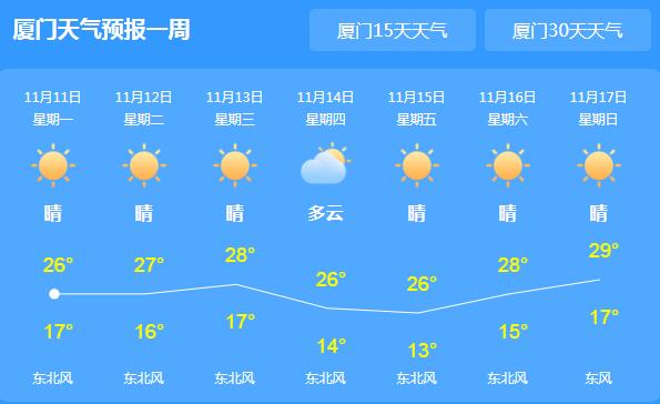 本周厦门持续晴朗的天气 局地最高气温逼近30℃