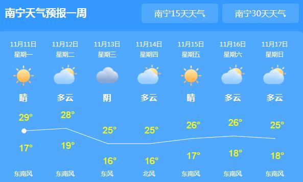 今天广西大部晴朗多云 首府南宁气温回升至29℃